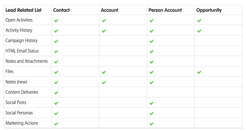 Salesforce Related Files and Records When Reps Convert Leads from Page 116 of Salesforce Summer '17 Release Notes