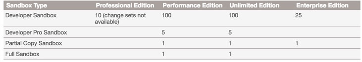 Sandbox Edition Limits