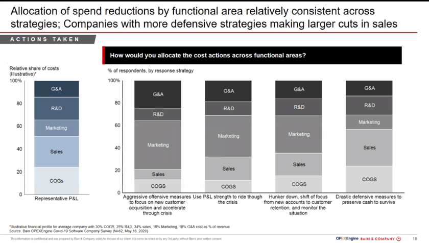 Defensive Strategy - Covid-19 Impact on SaaS Companies