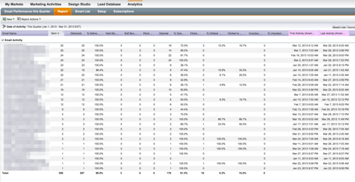 Email Performance this Quarter