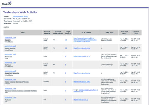 Yesterday's Web Activity