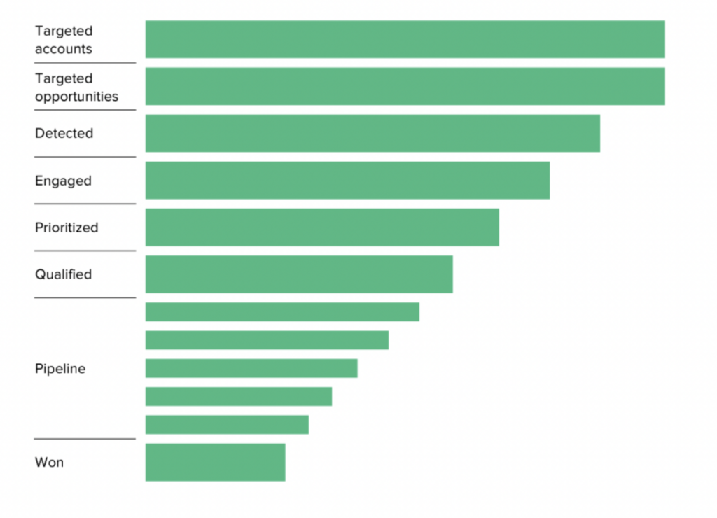 Forrester B2B Revenue Waterfall