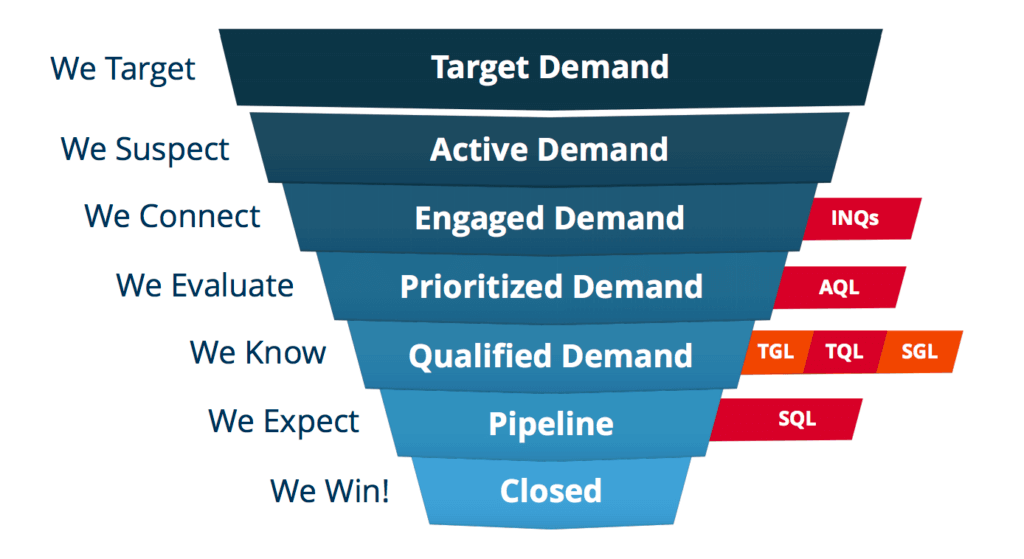 Source: SiriusDecisions Demand Unit Waterfall - 2017